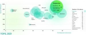 کسپرسکی رتبه اول در حفاظت اینترنتی
